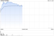 阜宁港股银行股走强，青岛银行涨超7%，摩根大通看好中资银行股