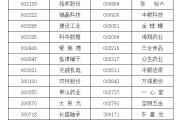 阜宁A股重要指数调整，即将生效！（附名单）