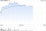 阜宁亚盛医药-B盘中涨超7% 股价创历史新高