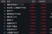 阜宁算力航母来袭，科技类ETF尾盘批量溢价，创业板人工智能五连阳！恒科步入“技术牛”，513770强势摸高3%