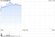 阜宁微创脑科学早盘涨逾10% 国内植入式脑机接口启动临床入组