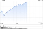阜宁早盘：美股涨跌不一 纳指上涨0.4%