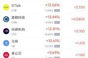 阜宁周一热门中概股普涨 台积电涨0.87%，阿里巴巴涨1.79%