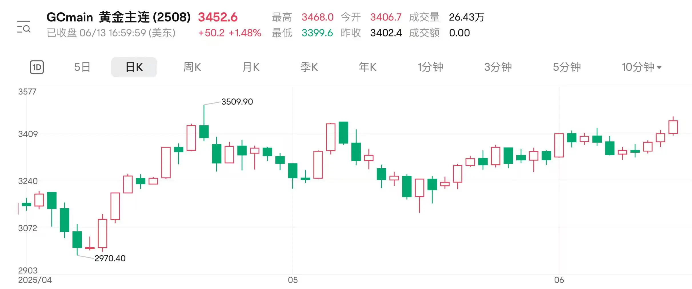 地缘扰动持续 国际金价连(🦈)涨三日逼近前高