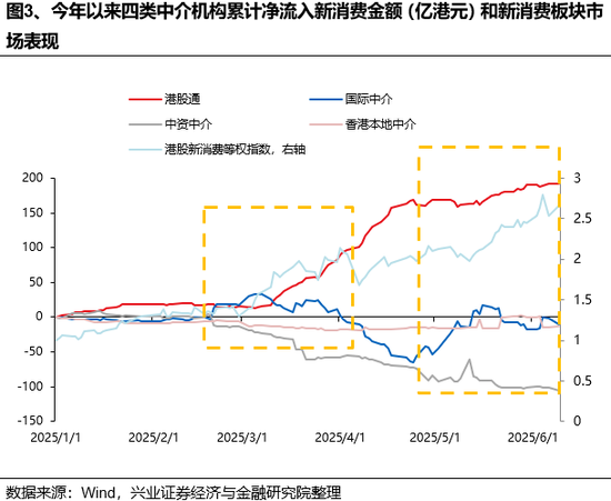 兴证策略：谁在买港(🌟)股新消费和创新药？